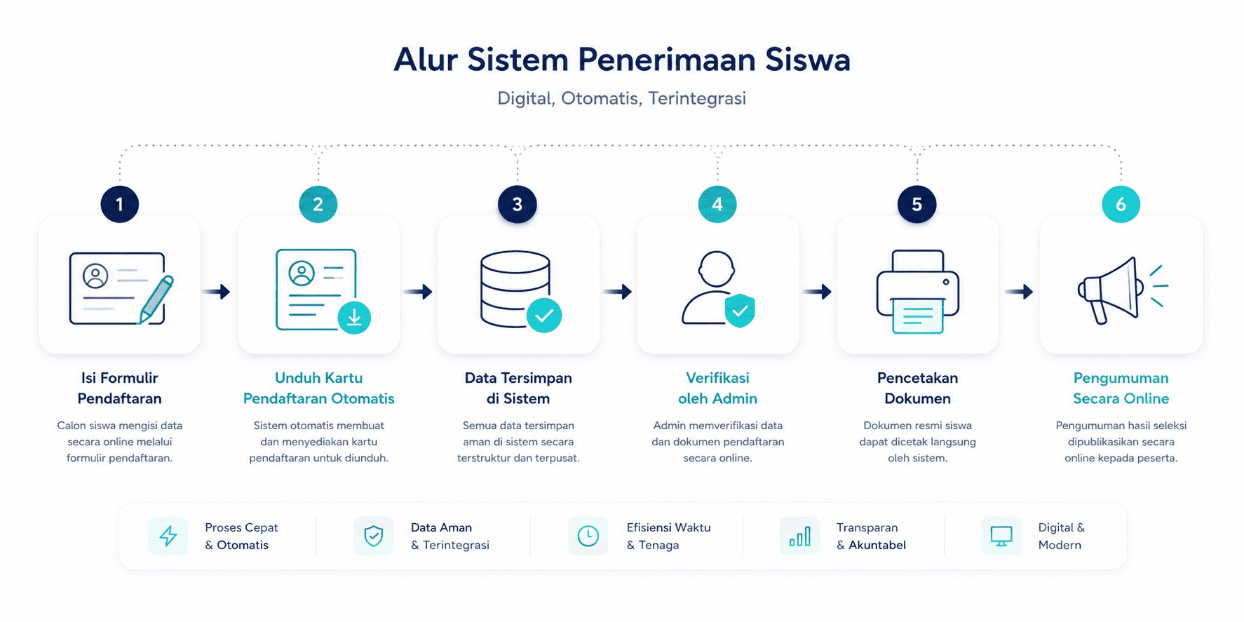 Alur sistem penerimaan siswa Systava